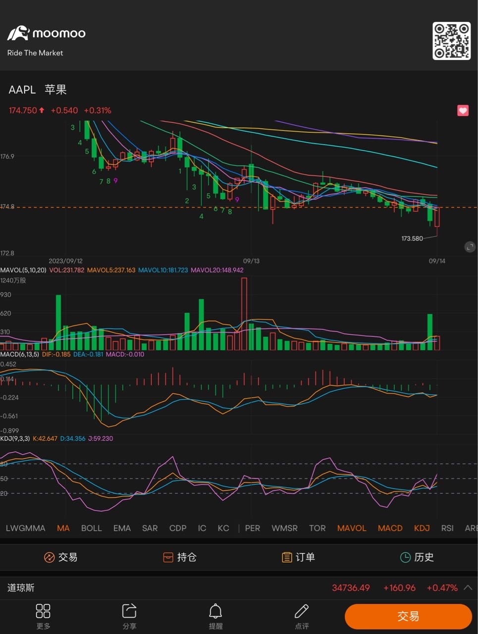 好像止跌企穩跡象…… $蘋果 (AAPL.US)$