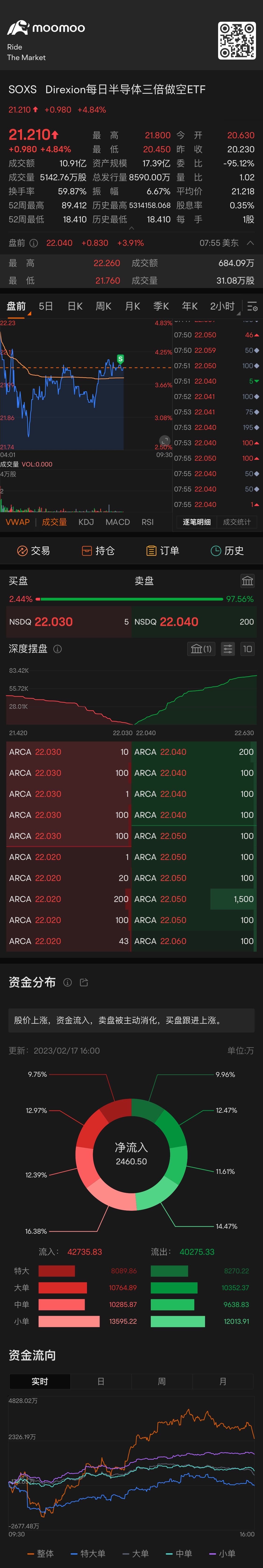 先止盈出局再說 $3倍做空半導體ETF-Direxion (SOXS.US)$