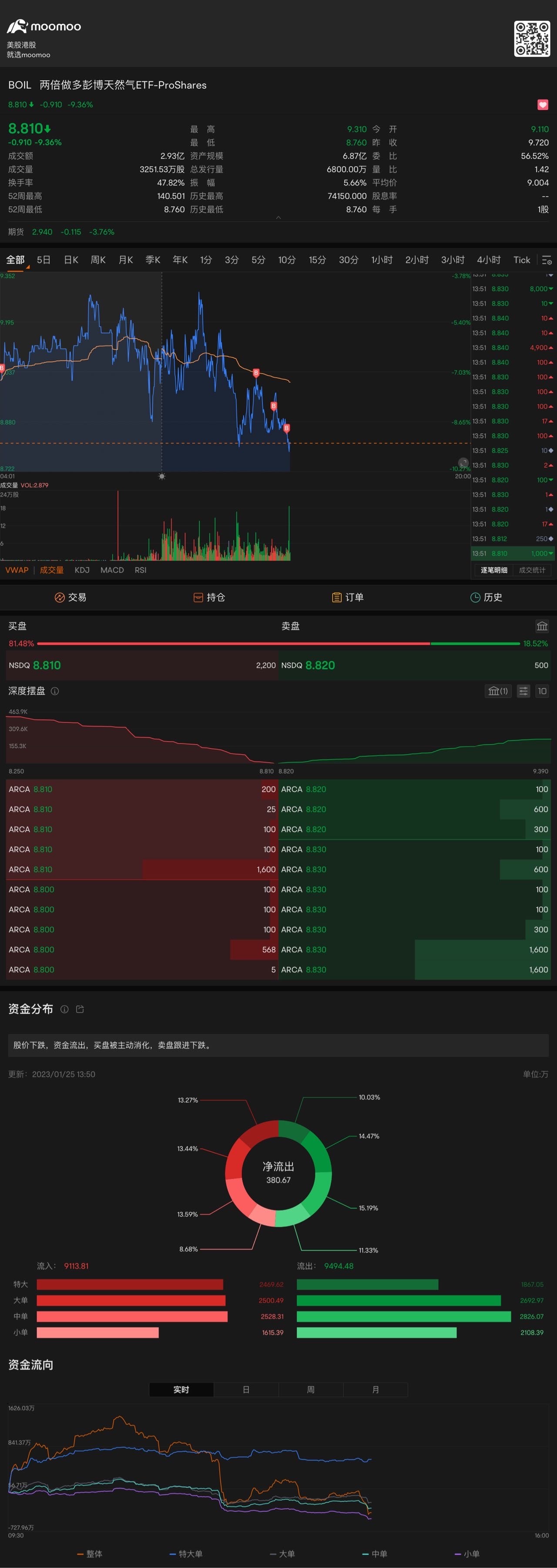 再补 $两倍做多彭博天然气ETF-ProShares (BOIL.US)$