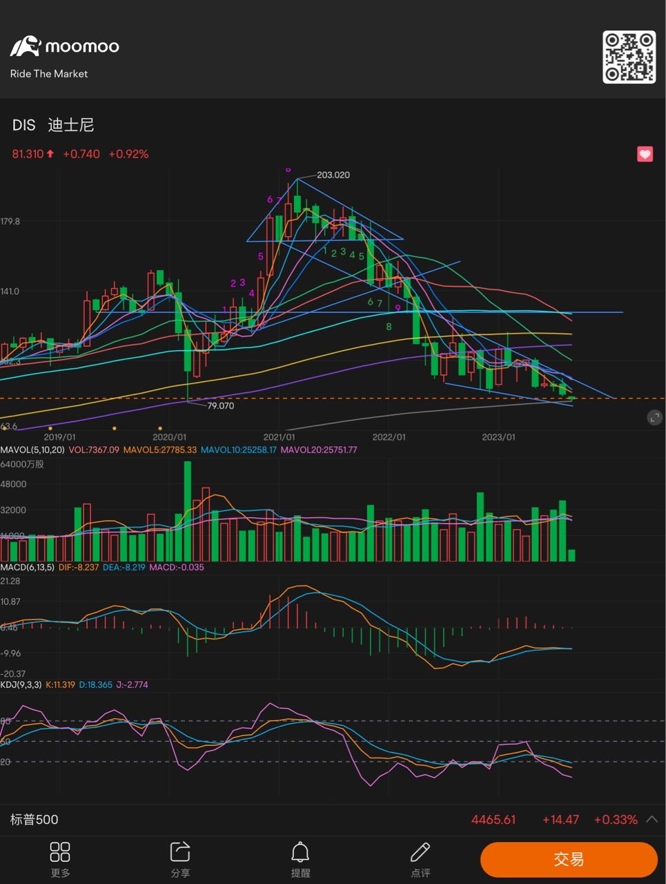 🈷️线也是底背离，触碰Ma200均线支撑暂时看不到止跌迹象…… $迪士尼(DIS.US)$ - moomoo 社区