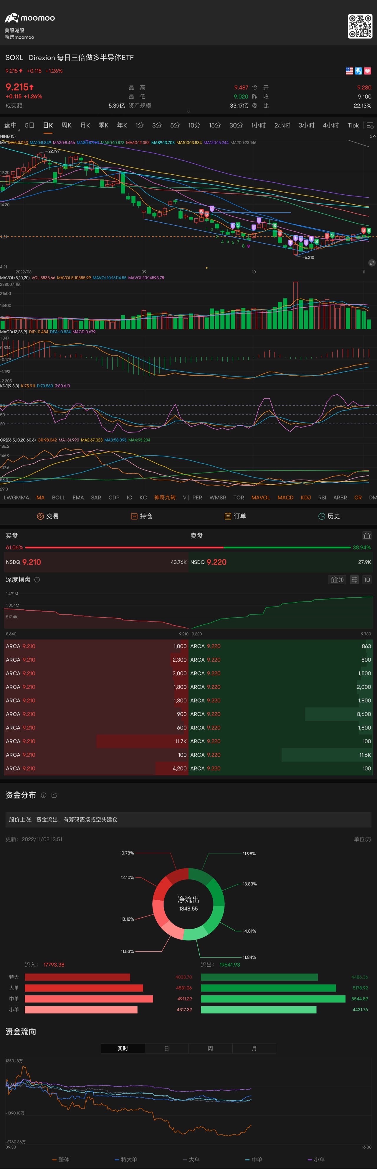 MacdとKDJのゴールデンクロスが継続する場合は、サポートで買いポジションを取ることができます。 $Direxion ... -  moomooコミュニティ