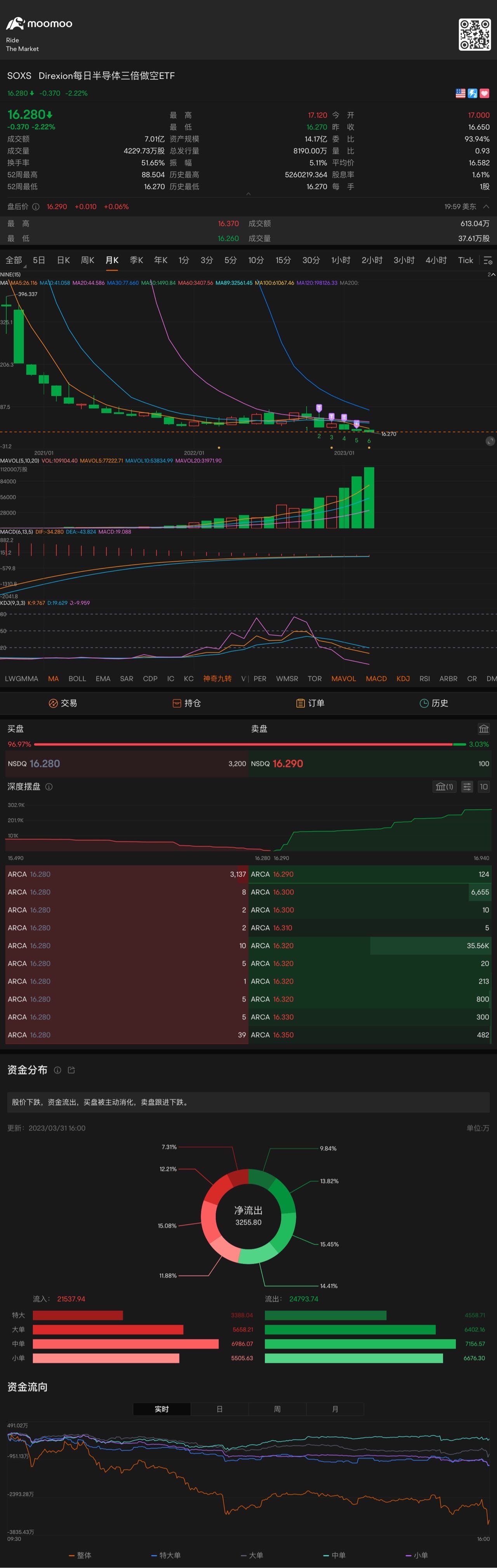 From October 2022, the monthly moving average trend diverges downwards to suppress the stock price decline 📉 trend. So, starting from October 2022, if you alwa...