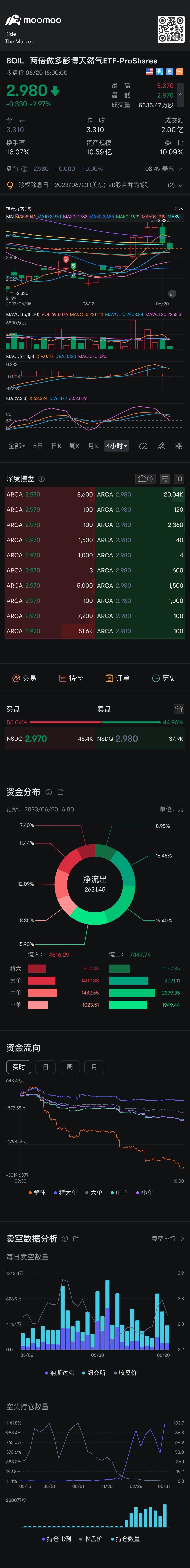 今週の金曜日は合併する予定です。フルポジションは避けましょう。私は株価が下がって上昇すると予想しています。:) $ProShares Ultra Bloomberg Natural Gas (BOIL.US)$