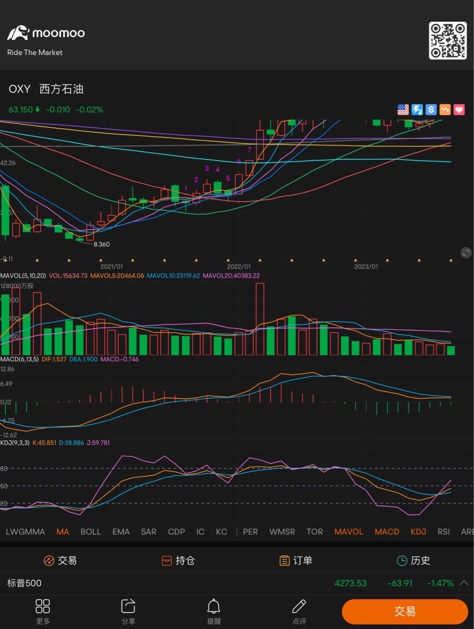 現在就🈷️K的Macd死叉向下，Kdj剛剛好金叉向上，所以必須等待月K的Macd金叉向上才能保證股價上漲趨勢📈 $西方石油 (OXY.US)$