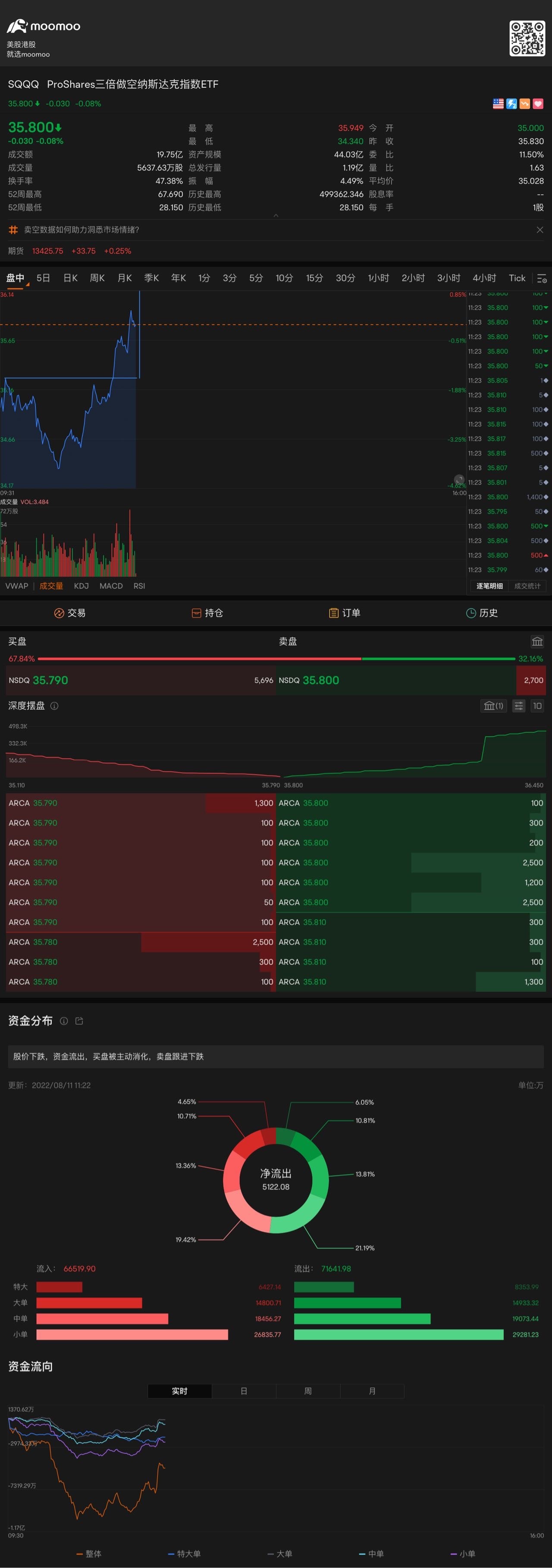 如果V型反转，是不是等幅相等呢？ $三倍做空纳指ETF-ProShares (SQQQ.US)$ - moomoo 社区