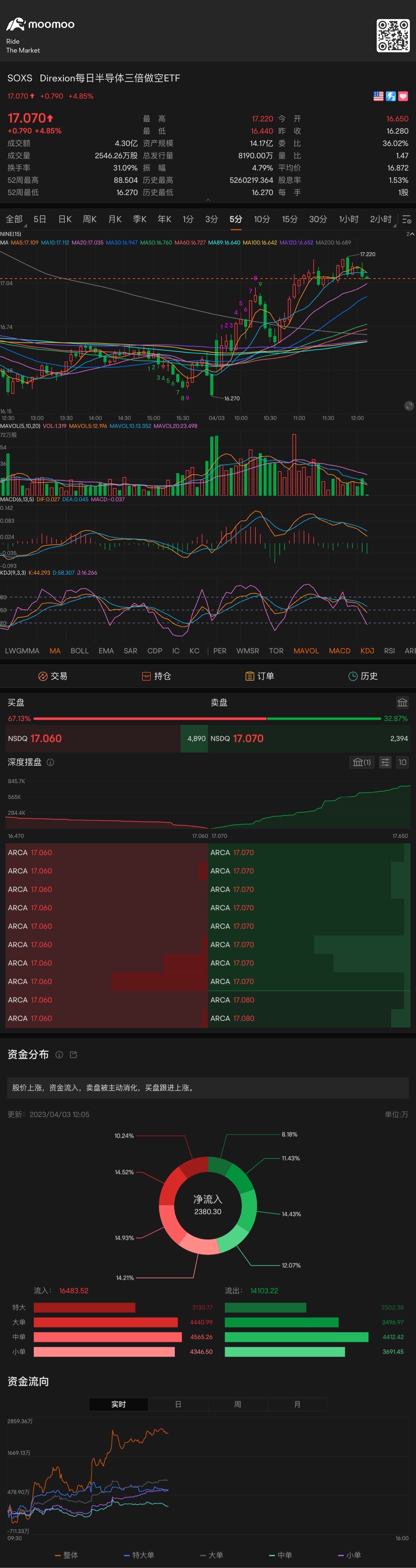 5分钟开始拐头向下，适合超级短线操作的止盈出局，特别是末日期权交易 $3倍做空半导体ETF-Direxion (SOXS.US)$