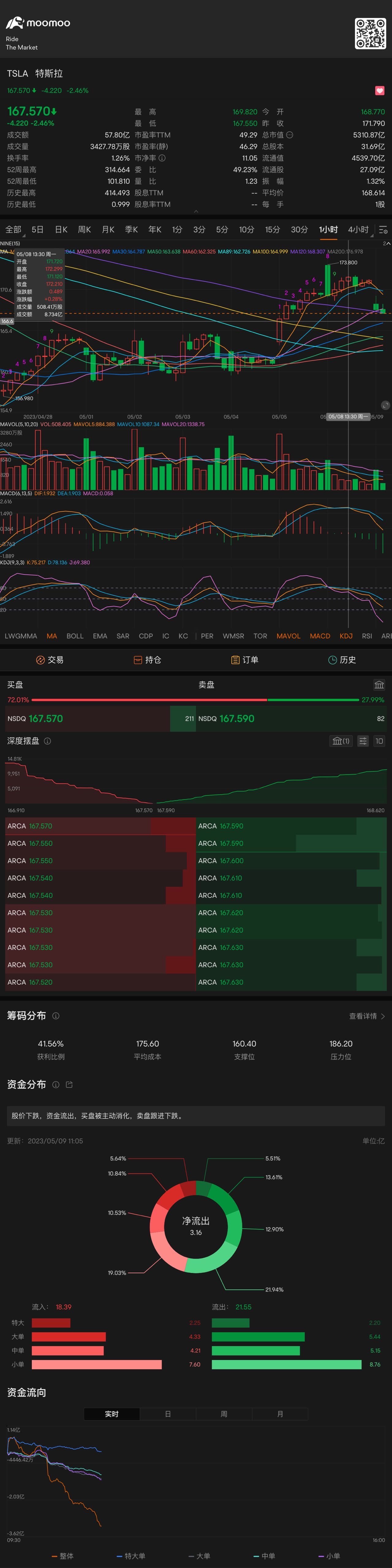 一小时图显示昨天13:30 就开始顶背离，所以KDJ三度死叉向下 $特斯拉 (TSLA.US)$