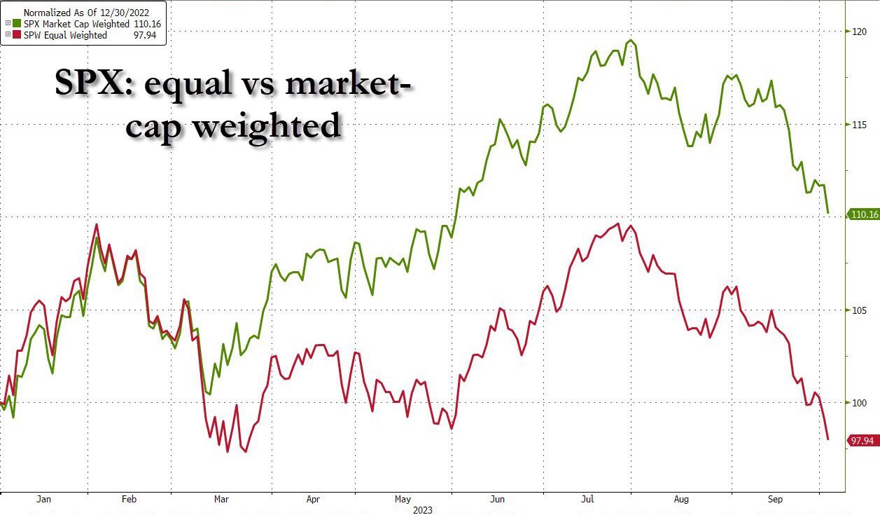 The $S&P 500 Index (.SPX.US)$等加重指数は今年ほとんど3％減少しました。 わずか3か月前、S＆P 500等加重指数は10％上昇しました。 一方、S&P500は今年8％上昇し、その利益の半分以上を消し去っています。 最大のテック株であるS&P7が急落する中、すべてがS&P７の下落と共に落ち込み...