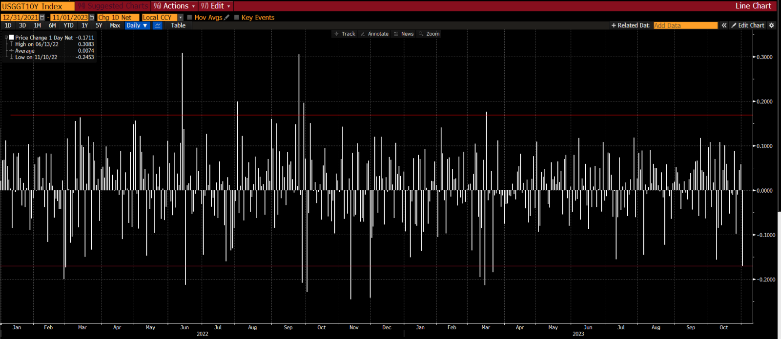 Some context: the fall in 10-year real yields since Powell's presser is a big deal but it's not historic or exceptional. As of now there've been 10 greater dail...