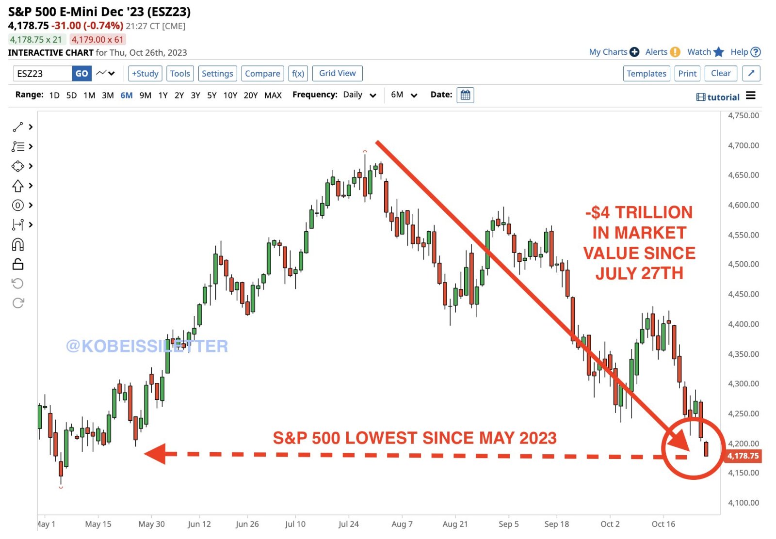 $標普500指數 (.SPX.US)$ 自7月27日高點以來，股市已正式蒸發了4兆美元的市值。 在3個月內，S&P 500下跌了430點，距離修正區域不到1%的距離。 S&P 500的確定頂點是在聯邦儲備系統從預測中去除衰退的同一天。 隨著市場跌至自2023年5月以來的最低水平，我們所處的環境大不相同。 上次S&P 5...