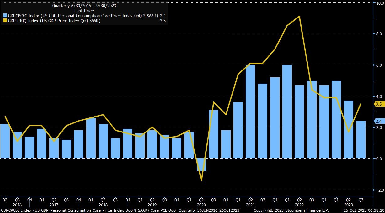 核心PCE——聯邦儲備的基準通脹指標——下降至2.4%。 $標普500指數ETF-SPDR (SPY.US)$$納指100ETF-Invesco QQQ Trust (QQQ.US)$