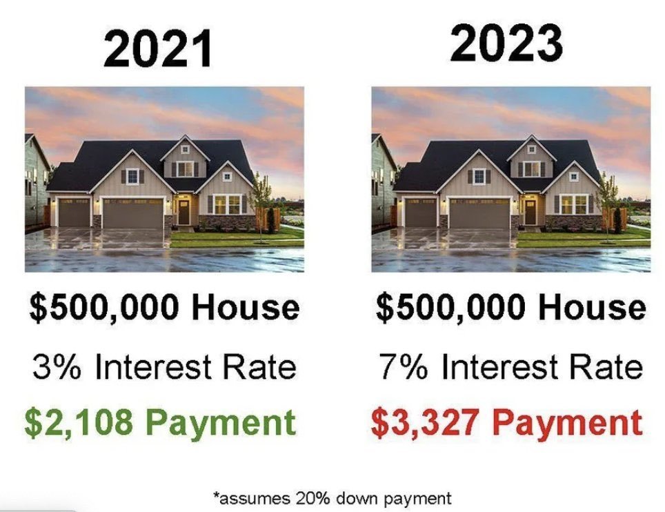 Monthly home payments are up more than 50% in 2 years.