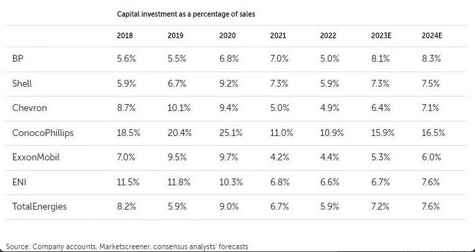 CAPEX for the major oil companies (2018-2024E)