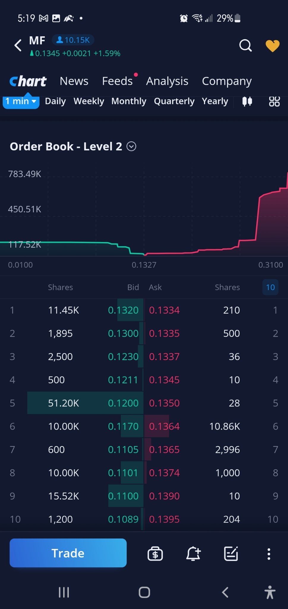 $每日优鲜 (MF.US)$