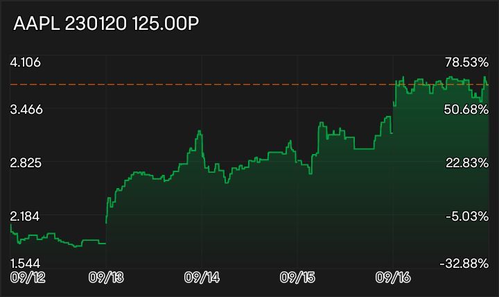 $Bitcoin (BTC.CC)$$AAPL 230120 125.00P$