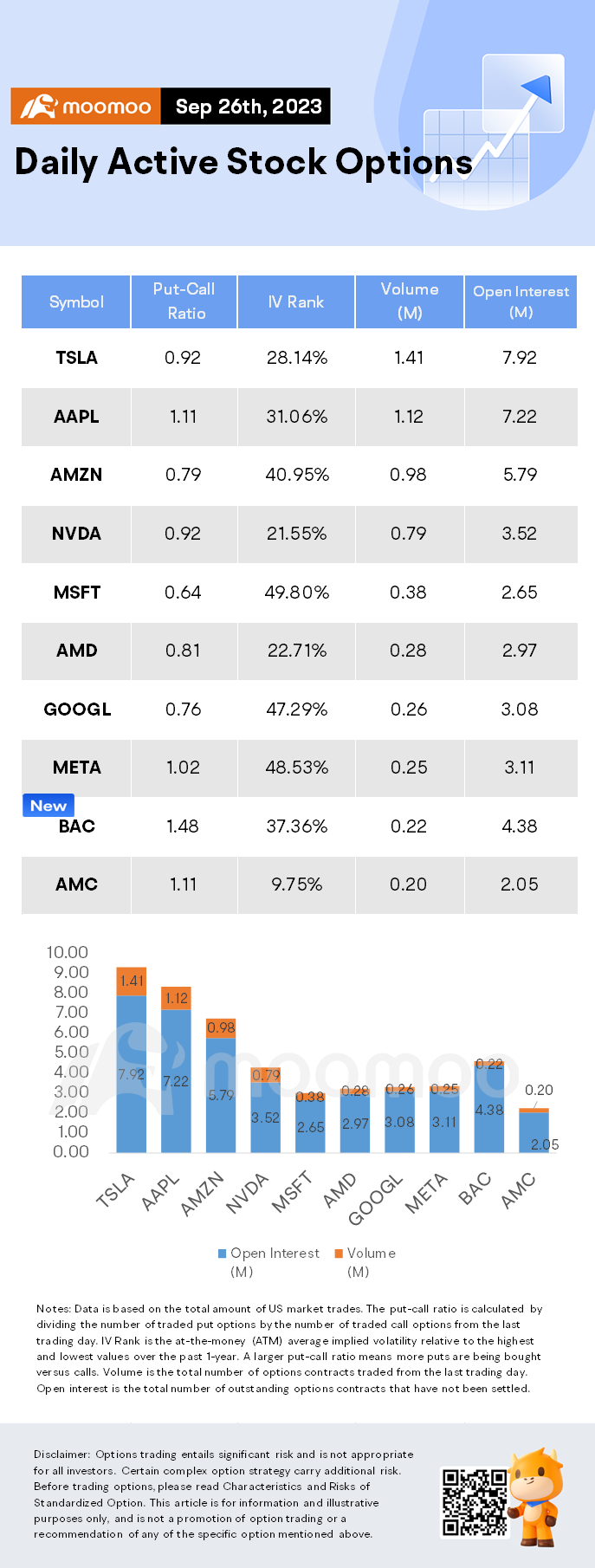 Options Market Statistics: Amazon Stock Plunges as US Accuses Online Giant of Illegal Monopoly, Options Pop