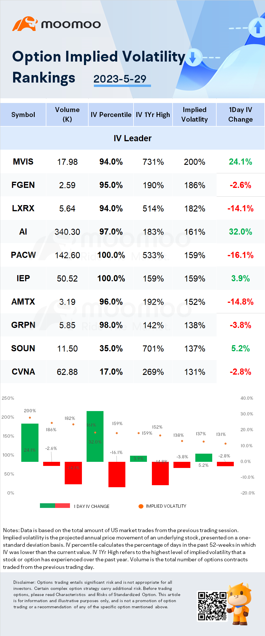 Stocks with Notable Option Volatility: Microvision, Lexicon