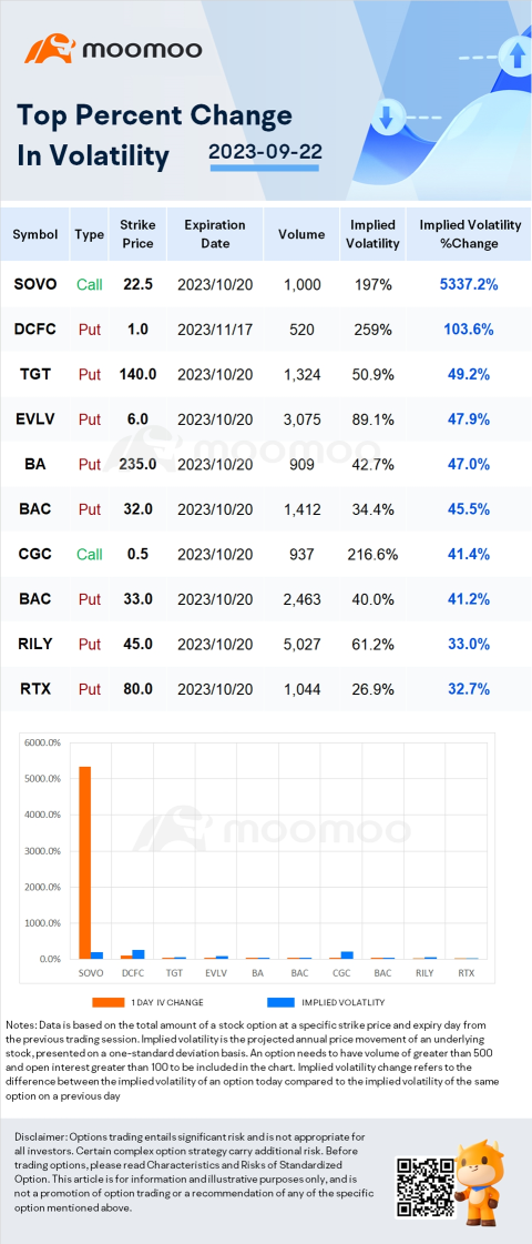 Stocks with Notable Option Volatility: IMVT, RVPH and WE.