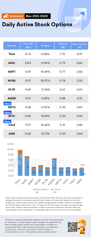 期權市場統計數據：Nvidia 股票在盈利之前收盤歷史最高，期權突破