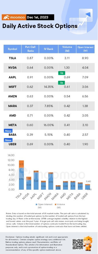 Options Market Statistics: Tesla's Cybertruck Launch Failed to Lift Its Shares on Friday, Options Pop