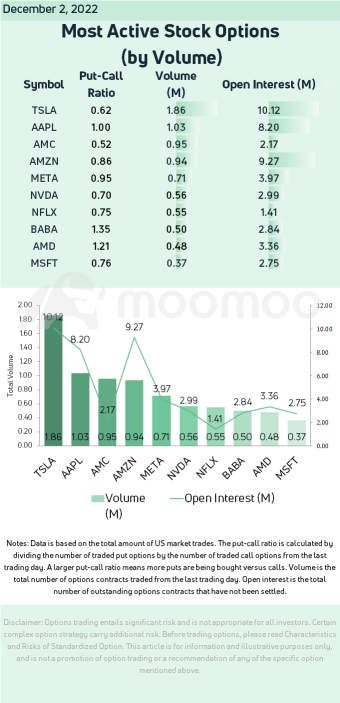 Most Active Stock Options (12/2): AMC Entertainment Sees Unusually High Options Volume