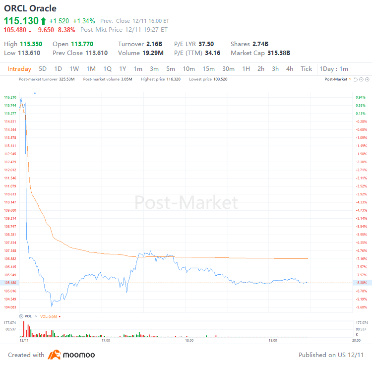 Options Market Statistics: Oracle Plunges 8% Following Q2 Revenue Miss, Options Pop