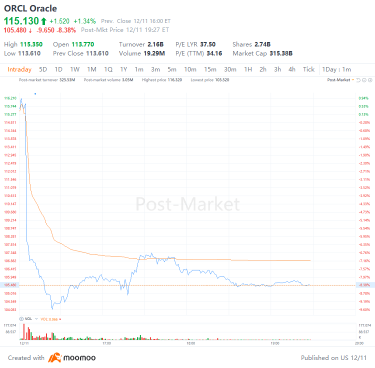 期權市場統計數據：Oracle 在第二季度收入錯失後跌 8%，期權突破