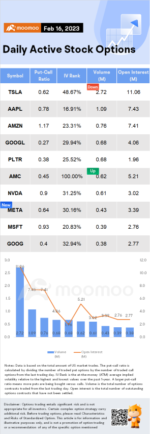 Options Market Statistics (2/16): Short Seller Ramped Up Bets Against Tesla Last Quarter