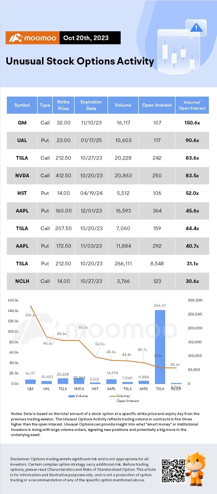 Options Market Statistics: Tesla Shares Tumble Over 15% in the Worst Weekly Performance of This Year; Options Pop