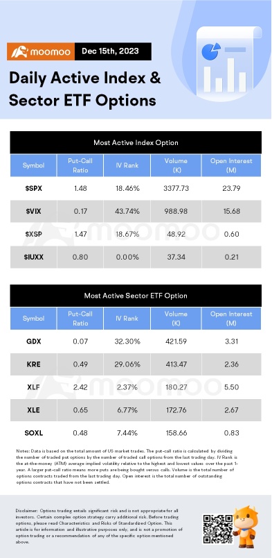 期權市場統計：阿里巴巴計劃出售 Xpeng 汽車股權作為其資本管理目標的一部分，期權出現