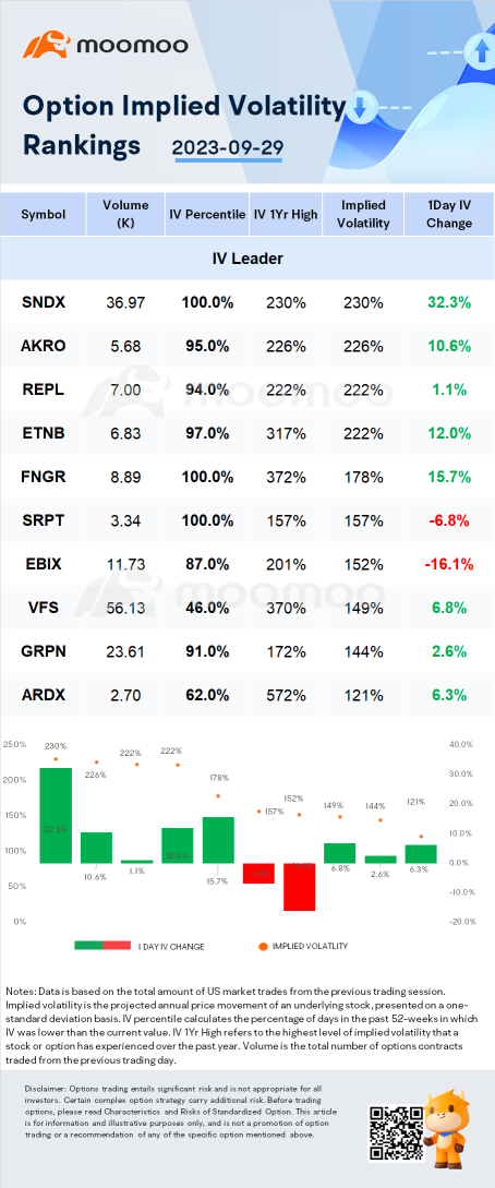 期权波动率明显的股票：SNDX、AKRO和REPL。