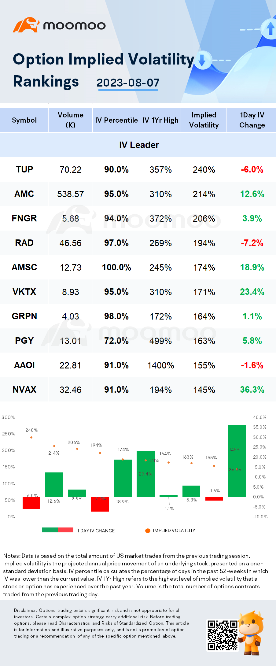 Stocks with Notable Option Volatility: TUP, AMC and FNGR