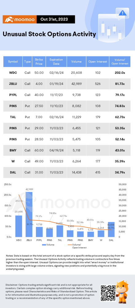 Options Market Statistics: Pinterest Shares Surge Nearly 20% After Strong Q3 Results, Options Pop