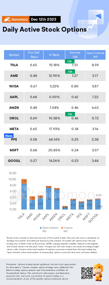 Options Market Statistics: Pfizer's Options Pop After $43B Seagen Deal Approved