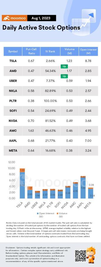 期权市场统计数据：由于交易员等待季度业绩，AMD期权大涨
