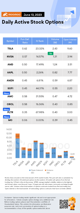 Options Market Statistics: AMD on Tuesday Announced AI-focused Advancements and Offerings, Options Pop