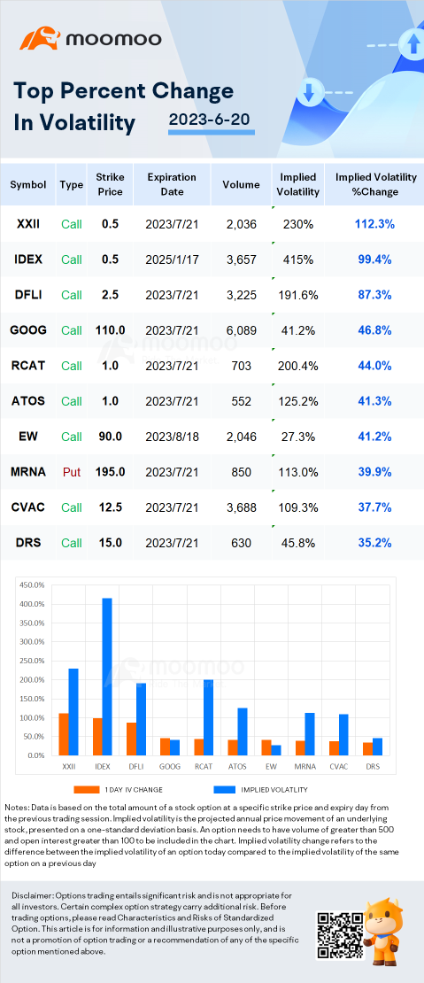 Stocks with Notable Option Volatility: FibroGen, uniQure and Eos energy.