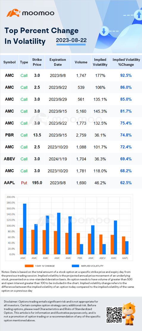 具有波動期權的股票：EOSE，TUP 和 AMC。