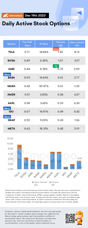 Options Market Statistics: SNAP Options Pop as Loop Capital Boosts Its Price Target on AI, Advertising