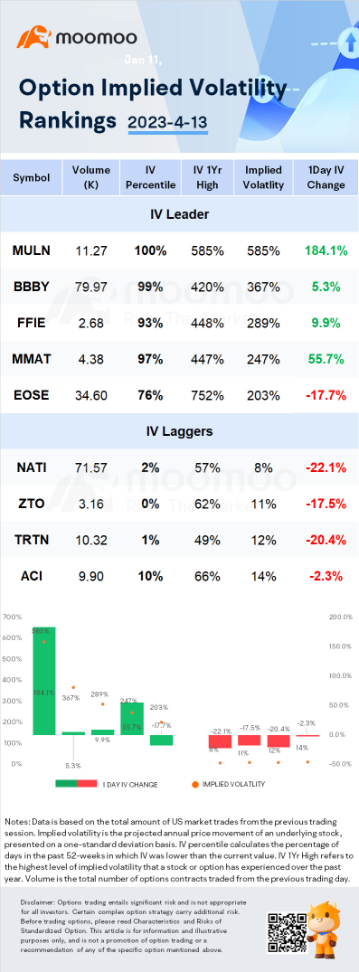 Stocks with Notable Option Volatility: Bed Bath & Beyond, Faraday Future, ZTO Express and More