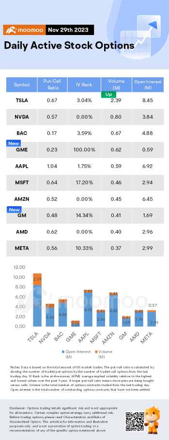 Options Market Statistics: GM Stock Soars After Announcing Big Share Buybacks, Options Pop