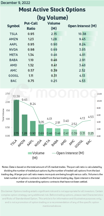 Most Active Stock Options (12/9): Tesla Reportedly to Suspend Model Y Output in Shanghai