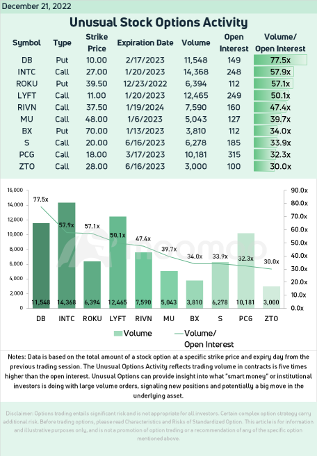 期权市场统计（12/21）：看耐克最近的不寻常期权活动