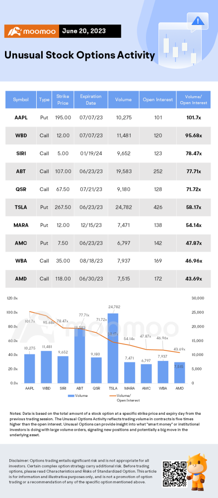 Options Market Statistics: PayPal Raises Outlook for 2023 Stock Buybacks to $5 Bln From $4 Bln, Options Pop