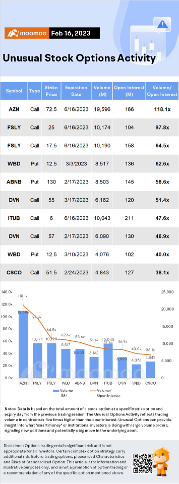 Options Market Statistics (2/16): Short Seller Ramped Up Bets Against Tesla Last Quarter