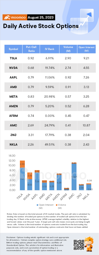 Options Market Statistics: Tesla Stock Rises Friday, outperforms market. Options pop.