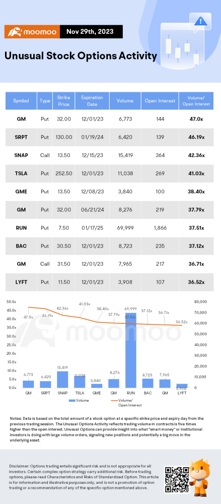Options Market Statistics: GM Stock Soars After Announcing Big Share Buybacks, Options Pop