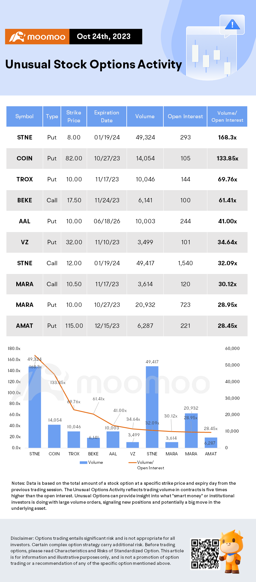 Options Market Statistics COIN and MARA Among Crypto Linked