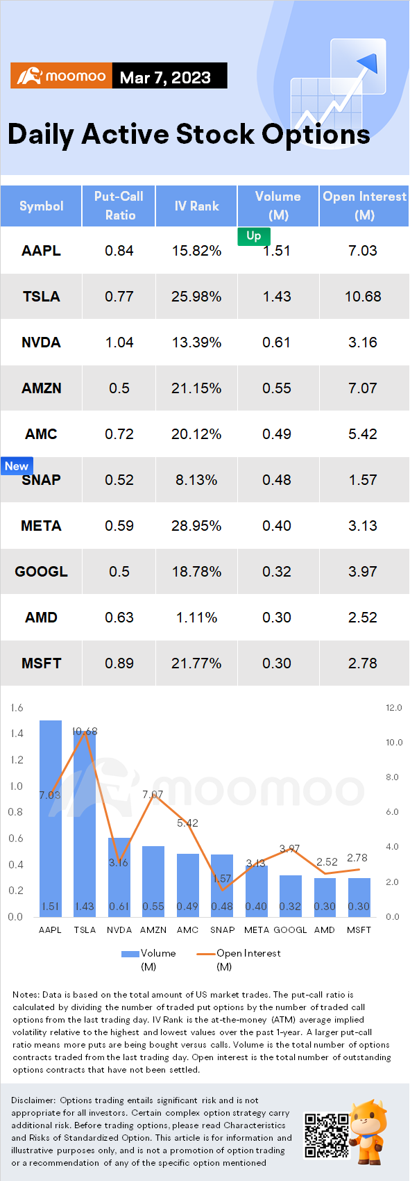 期权市场统计数据（3/7）：Snap交易员在股票大幅上涨后押注其回落- moomoo 社区