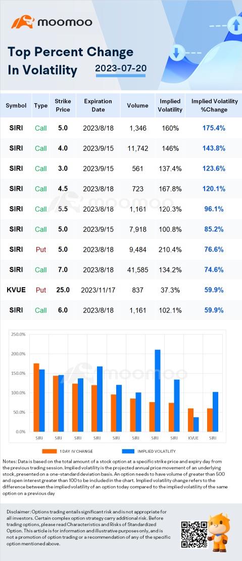 Stocks with Notable Option Volatility: AMC, FNGR, and SIRI